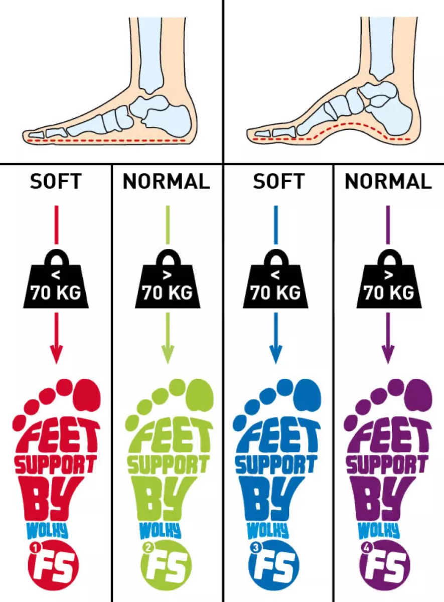 Wolky Feet Support Voetbedden Dempende Zool Boven 70 Kg