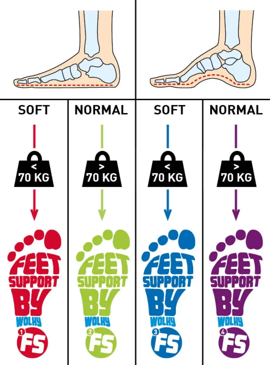Wolky Feet Support Voetbedden Dempende Zool Tot 70 Kg